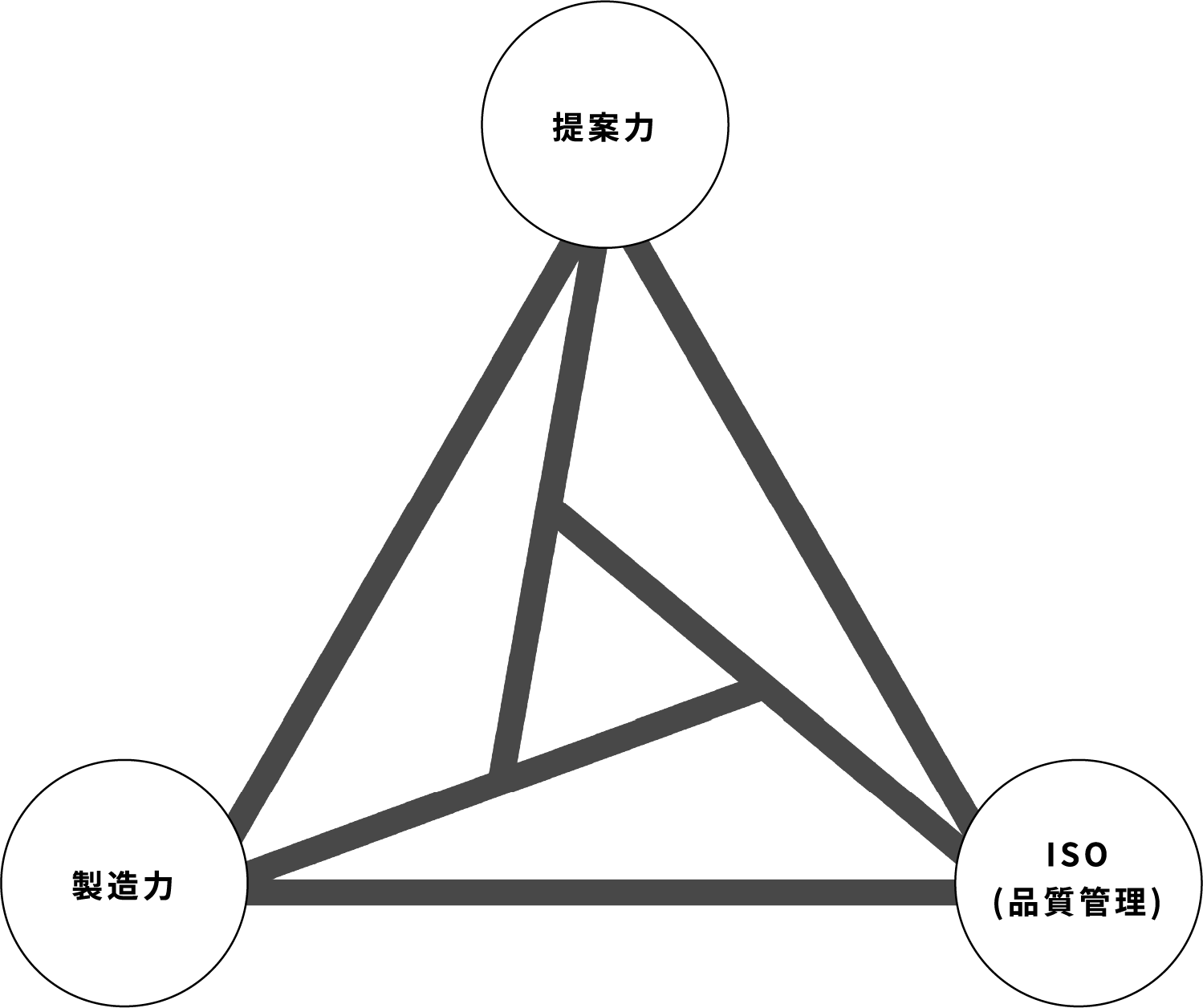 3つの部署イメージ