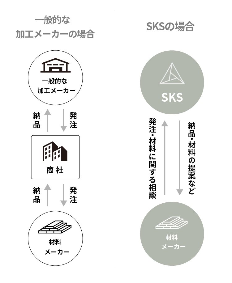 営業部説明図